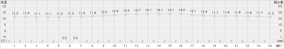 差首鍋(>2020年10月08日)のアメダスグラフ