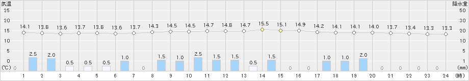 大子(>2020年10月08日)のアメダスグラフ