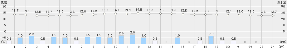 塩谷(>2020年10月08日)のアメダスグラフ