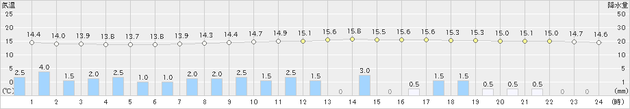 伊勢崎(>2020年10月08日)のアメダスグラフ