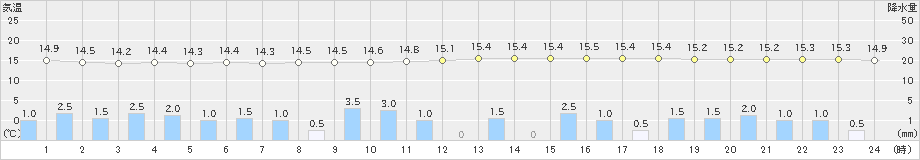 江戸川臨海(>2020年10月08日)のアメダスグラフ