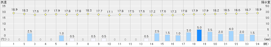 新島(>2020年10月08日)のアメダスグラフ