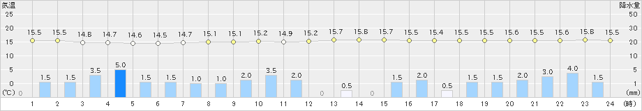 千葉(>2020年10月08日)のアメダスグラフ