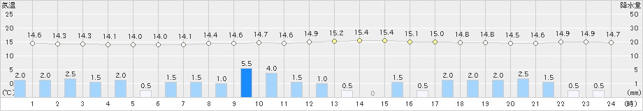 海老名(>2020年10月08日)のアメダスグラフ