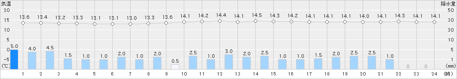 南信濃(>2020年10月08日)のアメダスグラフ