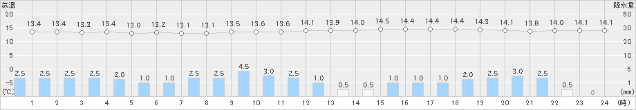 勝沼(>2020年10月08日)のアメダスグラフ