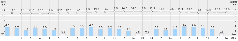 大月(>2020年10月08日)のアメダスグラフ