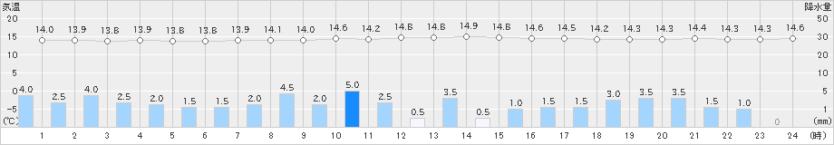 切石(>2020年10月08日)のアメダスグラフ