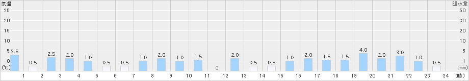 有東木(>2020年10月08日)のアメダスグラフ