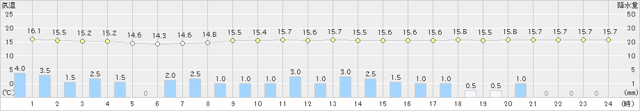 多治見(>2020年10月08日)のアメダスグラフ