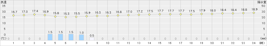 羽咋(>2020年10月08日)のアメダスグラフ