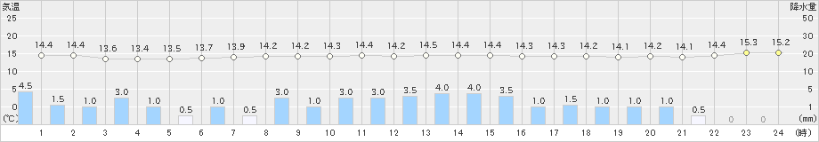 信楽(>2020年10月08日)のアメダスグラフ