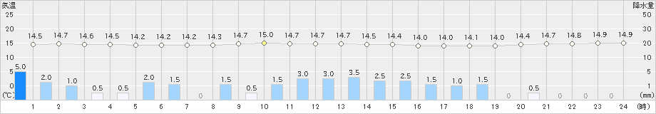 能勢(>2020年10月08日)のアメダスグラフ