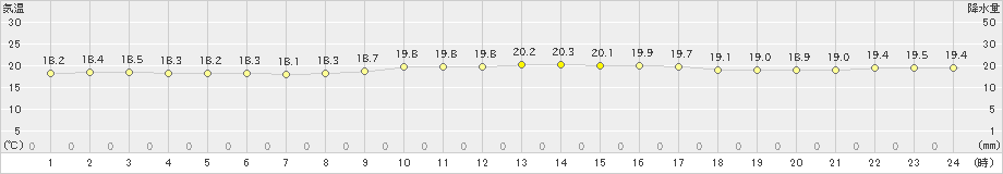 海士(>2020年10月08日)のアメダスグラフ