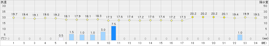 塩津(>2020年10月08日)のアメダスグラフ