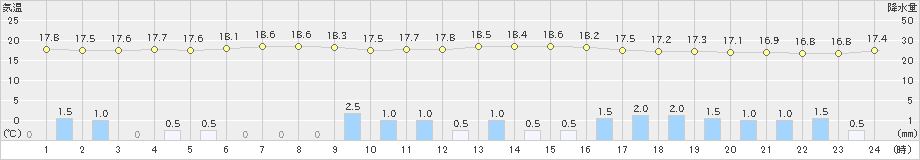 南国日章(>2020年10月08日)のアメダスグラフ