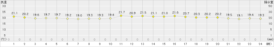 行橋(>2020年10月08日)のアメダスグラフ