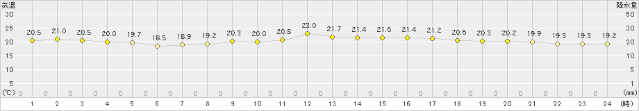 博多(>2020年10月08日)のアメダスグラフ