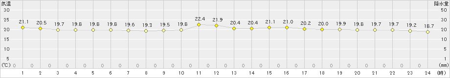 朝倉(>2020年10月08日)のアメダスグラフ