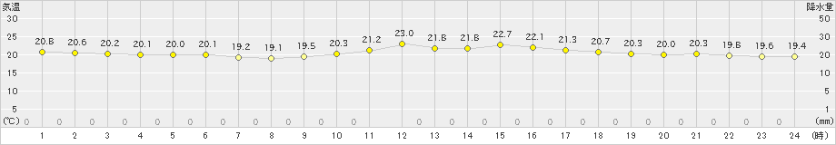 久留米(>2020年10月08日)のアメダスグラフ