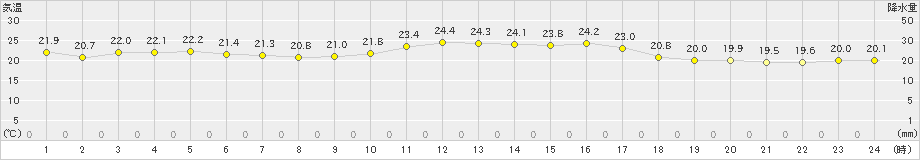 口之津(>2020年10月08日)のアメダスグラフ