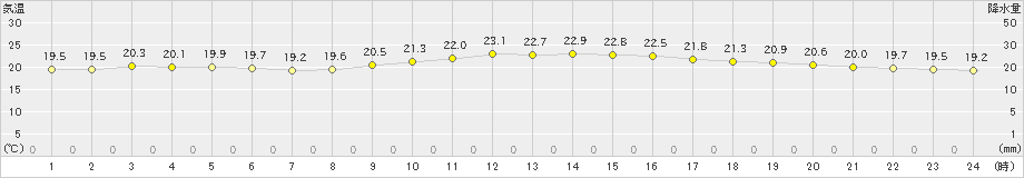 伊万里(>2020年10月08日)のアメダスグラフ