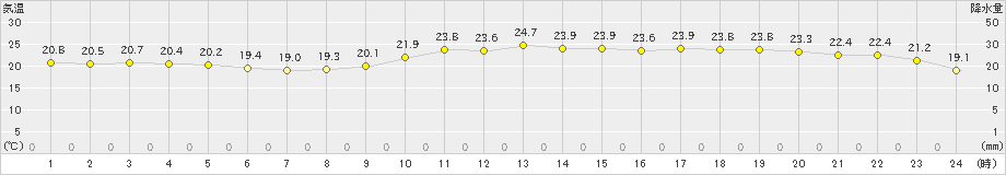 上(>2020年10月08日)のアメダスグラフ