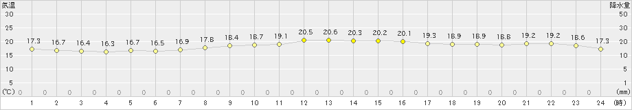 神門(>2020年10月08日)のアメダスグラフ