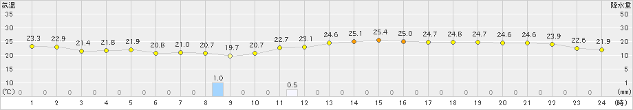 枕崎(>2020年10月08日)のアメダスグラフ