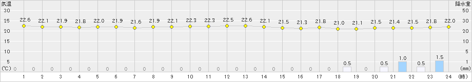 種子島(>2020年10月08日)のアメダスグラフ