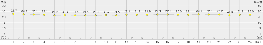 中之島(>2020年10月08日)のアメダスグラフ