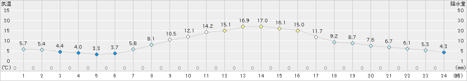 月形(>2020年10月09日)のアメダスグラフ