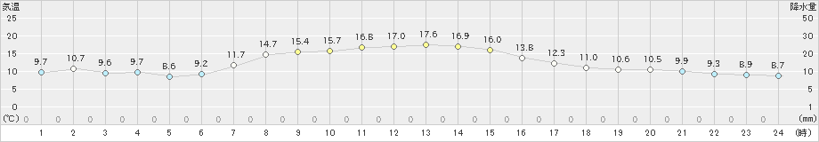 寿都(>2020年10月09日)のアメダスグラフ