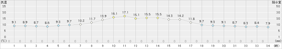 紋別小向(>2020年10月09日)のアメダスグラフ