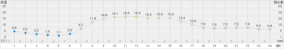 別海(>2020年10月09日)のアメダスグラフ