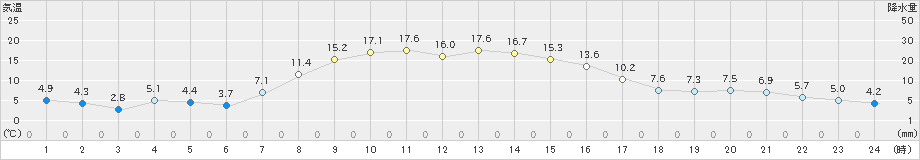 中徹別(>2020年10月09日)のアメダスグラフ