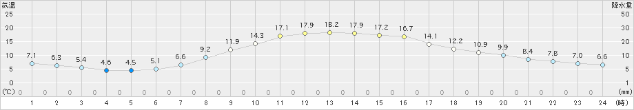 帯広(>2020年10月09日)のアメダスグラフ