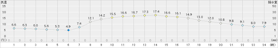 苫小牧(>2020年10月09日)のアメダスグラフ