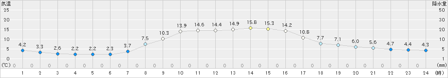 日高(>2020年10月09日)のアメダスグラフ