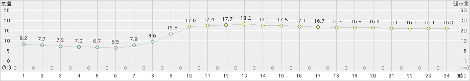 蟹田(>2020年10月09日)のアメダスグラフ