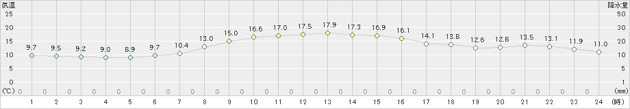 鰺ケ沢(>2020年10月09日)のアメダスグラフ