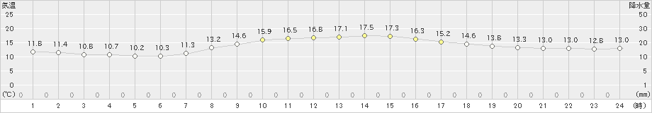 大潟(>2020年10月09日)のアメダスグラフ