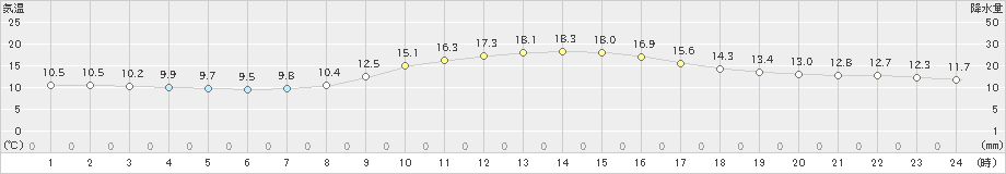 江刺(>2020年10月09日)のアメダスグラフ