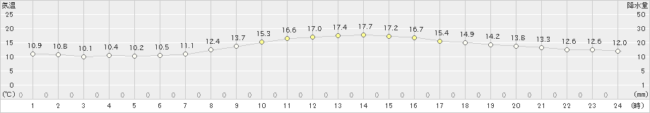 古川(>2020年10月09日)のアメダスグラフ