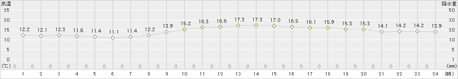 塩釜(>2020年10月09日)のアメダスグラフ