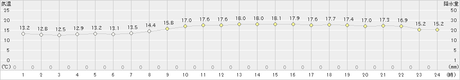 名取(>2020年10月09日)のアメダスグラフ