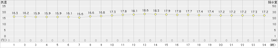 飛島(>2020年10月09日)のアメダスグラフ