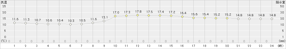 新庄(>2020年10月09日)のアメダスグラフ