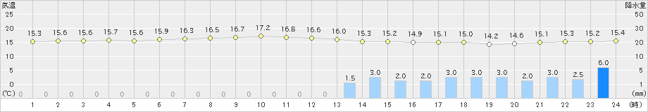 日立(>2020年10月09日)のアメダスグラフ