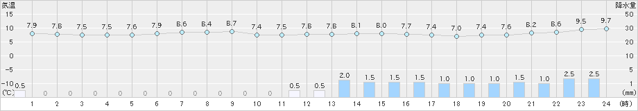 奥日光(>2020年10月09日)のアメダスグラフ